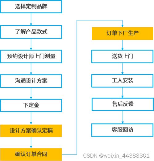 解决方案 法大大电子合同加速互联网家装服务升级